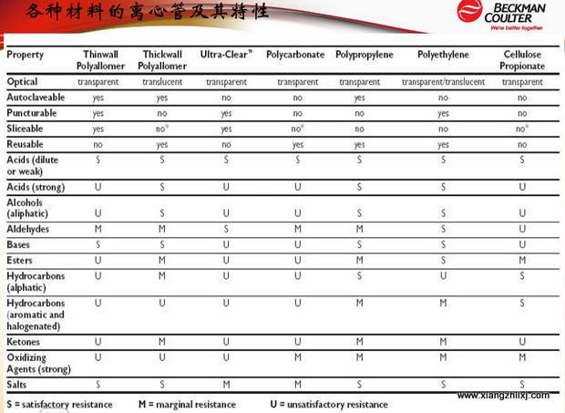 超速離心機(jī)離心管的使用-圖解-離心管怎么使用？