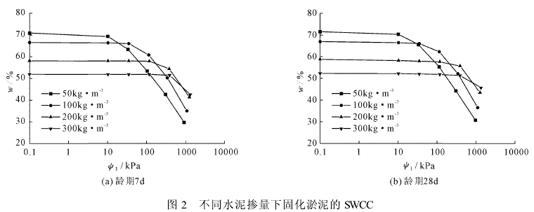 基于離心機(jī)法研究固化淤泥的土水特征曲線