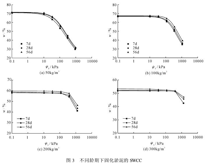 基于離心機(jī)法研究固化淤泥的土水特征曲線